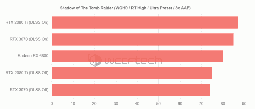 2 5 AMD Radeon RX 6800 Shadow of the Tomb Raider QHD