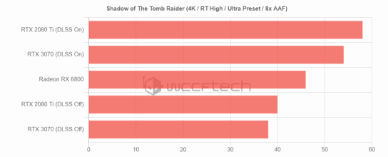 2 6 AMD Radeon RX 6800 Shadow of the Tomb Raider 4K