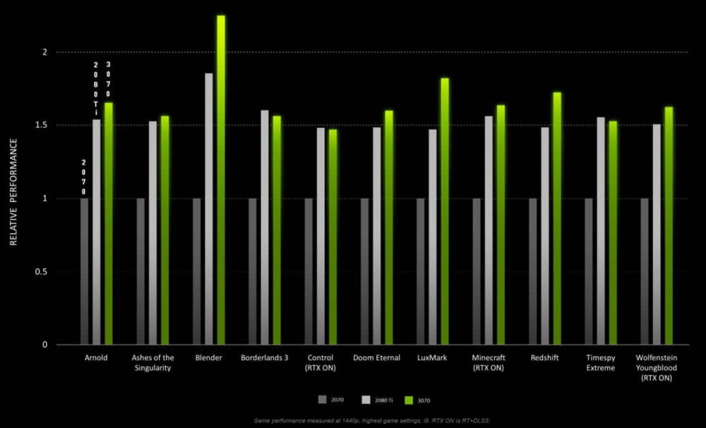 1 2 NVIDIA GeForce RTX 3070 Performance 1200x727