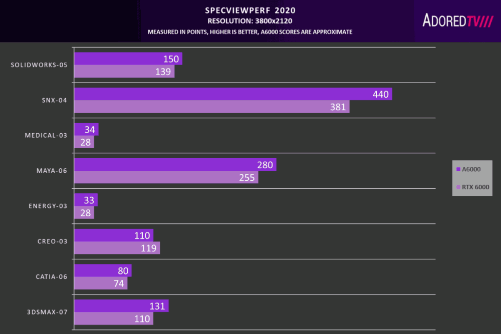 NVIDIA RTX A6000 performance 1200x800 1