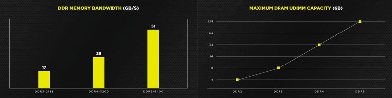 DDR5 Graphs Bandwidth