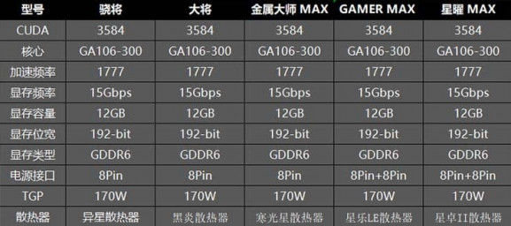 GALAX GeForce RTX 3060 Specs