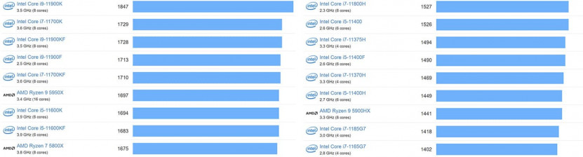 Geekbench Single Core Benchmark 1