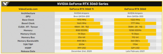 Gigabyte GeForce RTX 3060 EAGLE OC Vendu e1612783056723 1