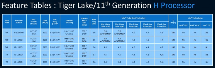 Spécifications Intel Core Tiger Lake H de 11e génération 2