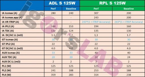 Intel AlderLake RaptorLake Power 01 ADL RPL 125 Watts 1 768x411