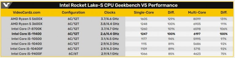 Intel Core i5 11400 Geekbench Specs 768x539 graf