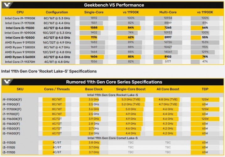 Intel Core i5 11500 Rocket Lake S CPU Score 768x175 graf