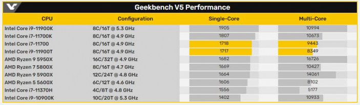 Intel Core i7 11700 287657