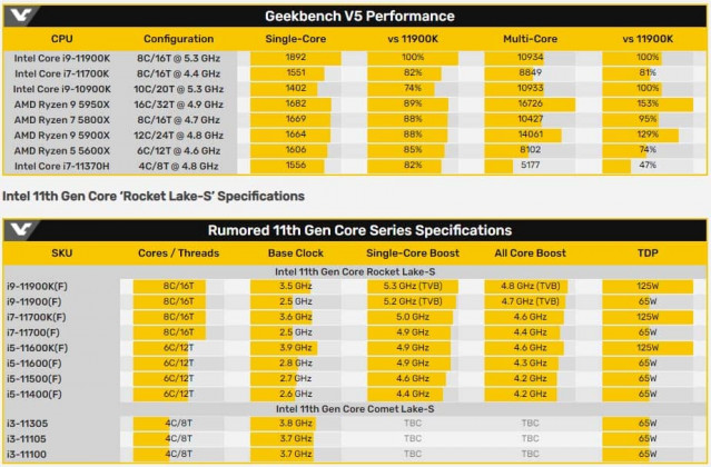 Intel Core i7vsi9 Geekbench5 Specifications g