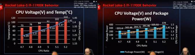 Intel Core i9 11900K OC Temp