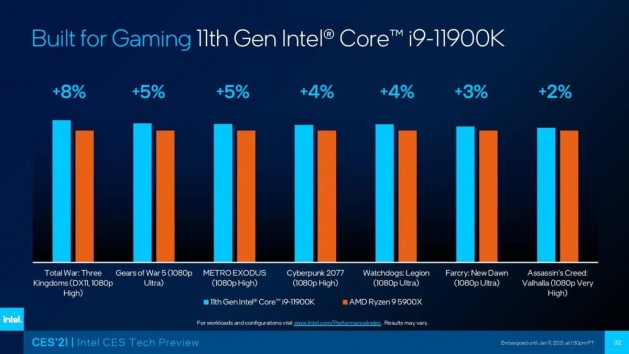 Intel Core i9 11900K Performance 1200x675