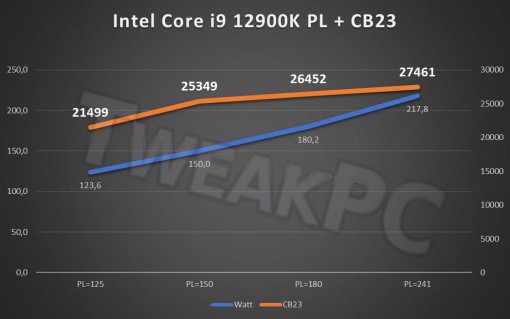 Intel Core i9 12900K Cinebench