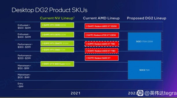 Intel DG2 Lineup