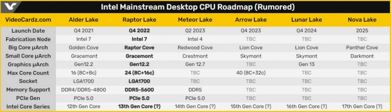 Intel Raptor Lake SKU5s 76854x467