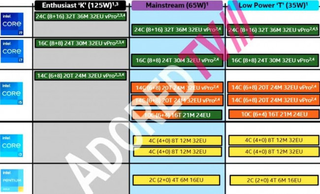 Intel Raptor Lake SKUs 768x467
