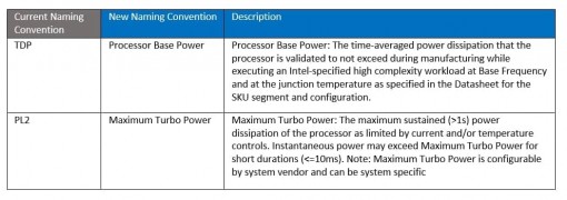 Intel TDP Processor Base Power PBP Maximum Turbo Power MTP 1