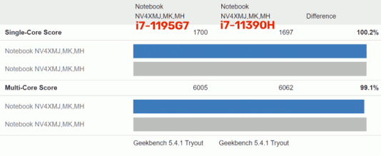 Intel i7 1195G7 vs i7 11390H Score 768x315