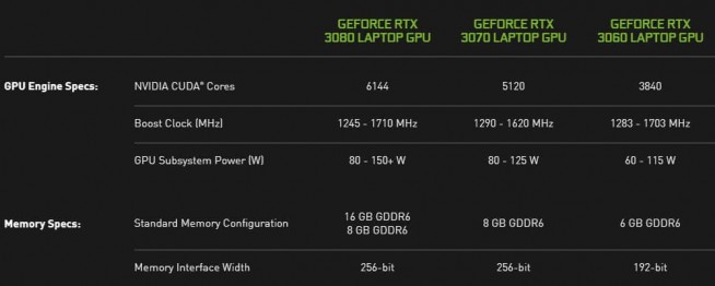 Spécifications mobiles NVIDIA GEForce RTX 30
