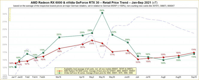 NVIDIA GeForce AMD Radeon Avaibility