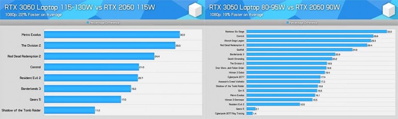 NVIDIA GeForce RTX 3060 80W vs RTX 2060 90W