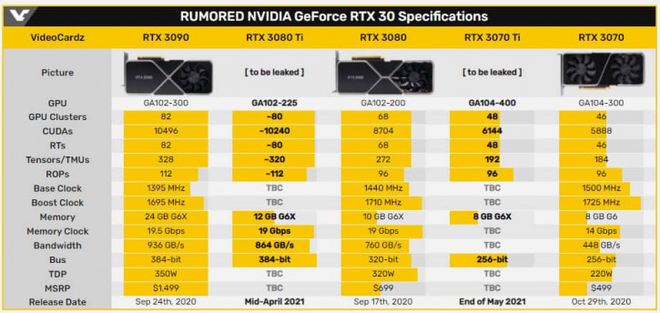 Spécifications NVIDIA123123 GeForce RTX 3080 Ti RTX 3070 Ti