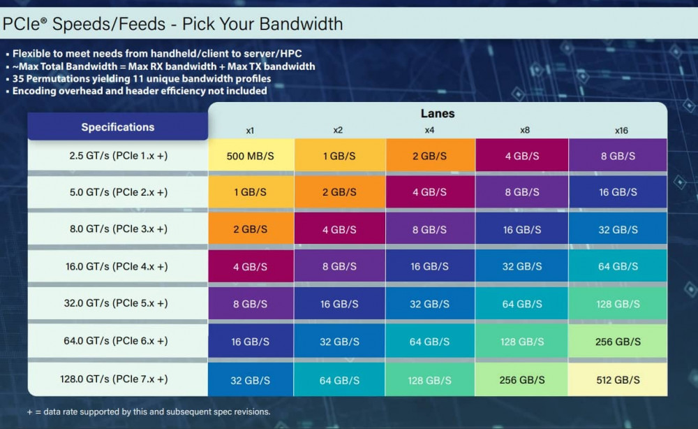 PCIe 7.0 Bandwidth