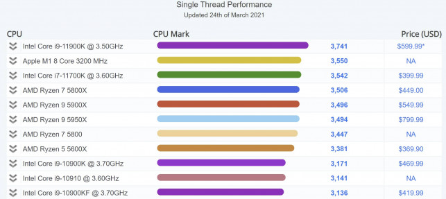 PassMark Single Thread Benchmark March 2021