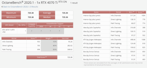 RTX4070TI OTOY OCTANEBENCH 2 768x356