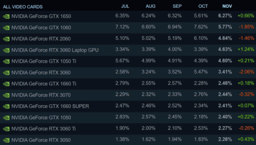 STEAM HARDWARE GPU NOV 22 768x437