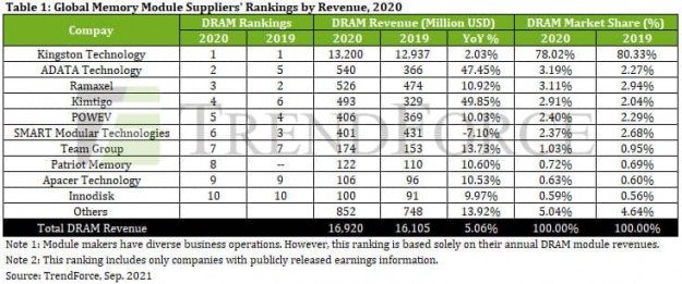 TrendForce DRAM Module Manufacturer Ranking 2020