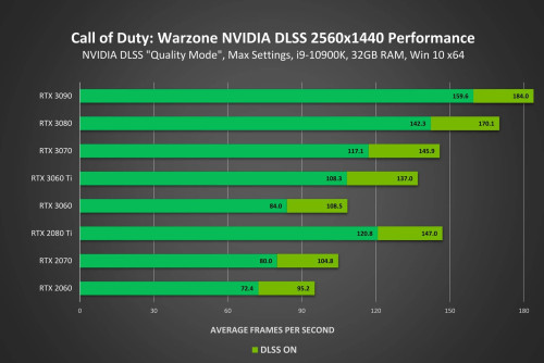 call of duty warzone geforce rtx 2560x1440 nvidia dlss performance result