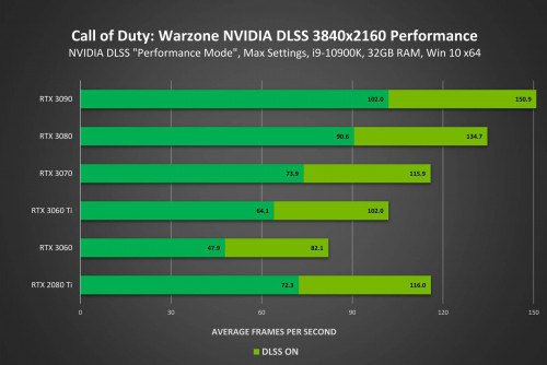call of duty warzone geforce rtx 3840x2160 nvidia dlss performance result