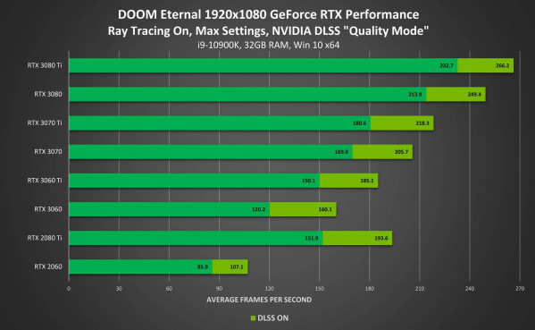 doom eternel geforce rtx 1920x1080 ray tracing sur nvidia dlss performance vcz