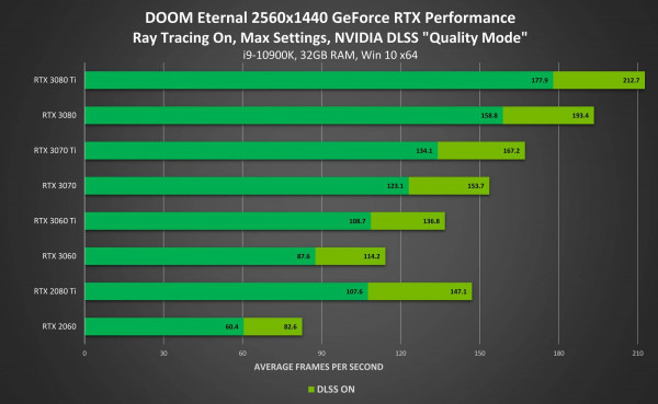 doom eternel geforce rtx 2560x1440 ray tracing sur nvidia dlss performance vcz