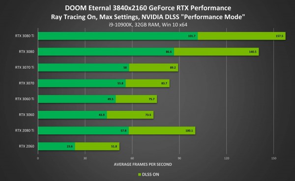 doom eternal geforce rtx 3840x2160 ray tracing on nvidia dlss performance vcz