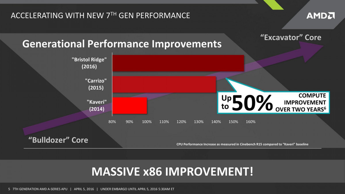7th Generation AMD A Series Processors Pre Announce Press Deck 1 page 005