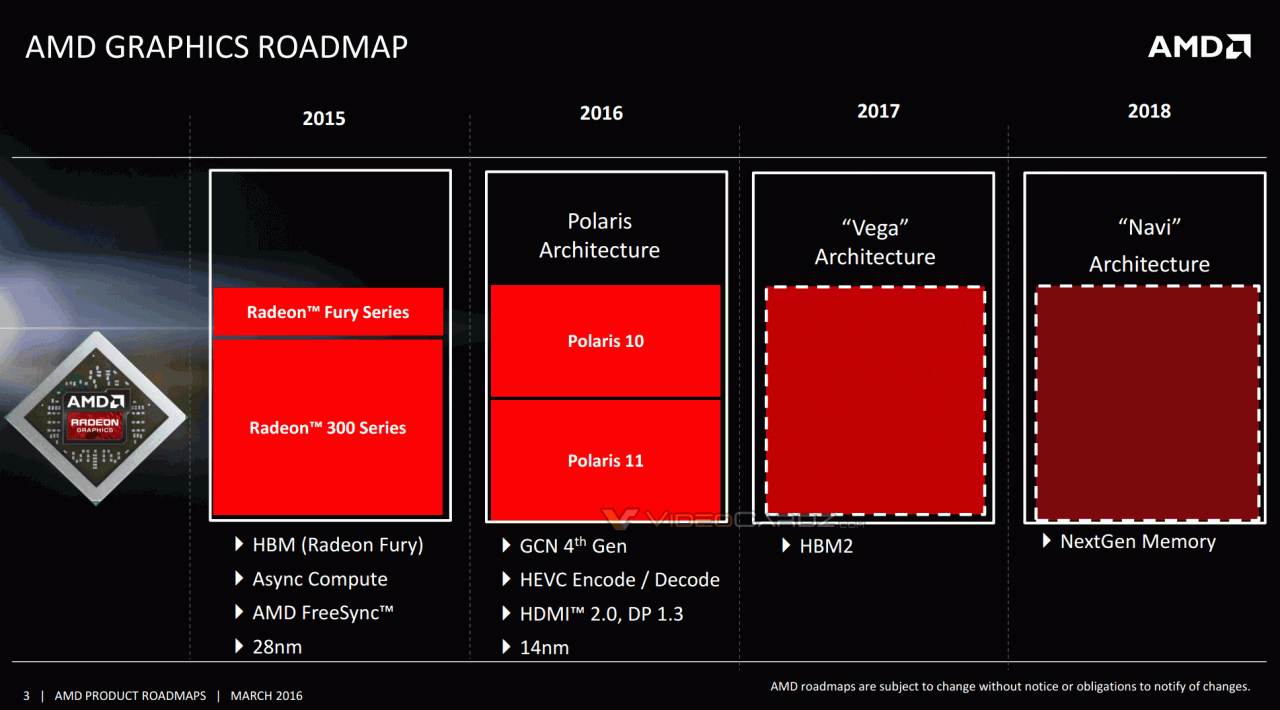 AMD Radeon 2016 2017 Polaris Vega Navi Roadmap