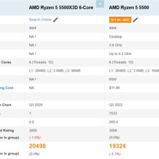 Ryzen 5 5500X3D показал 20 498 баллов в PassMark и...