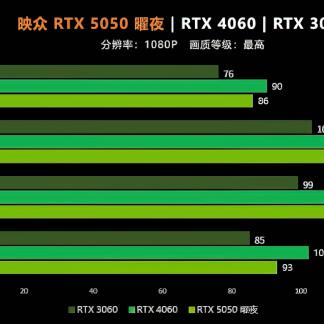 Первые тесты RTX 5050: карта опережает RTX 3060 и почти...