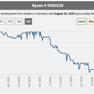 Цена AMD Ryzen 9 9950X3D упала до исторического минимума...