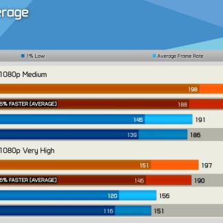 Ryzen 7 9800X3D остаётся недосягаем для Intel Arrow Lake —...