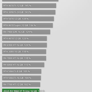 Первые обзоры RX 9060 XT: уступает RTX 5060 Ti, но...