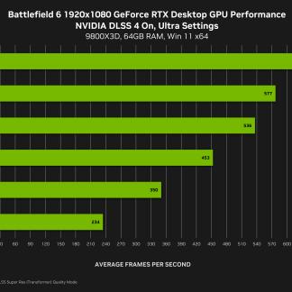 Battlefield 6: невероятные показатели FPS с DLSS 4 на видеокартах...