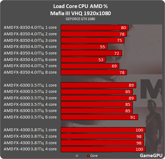 m3 amd